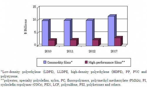 U.S. MARKET FOR HIGH-PERFORMANCE FILMS,  2010-2017